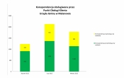 POK - korespondencja miesiecznie marzec