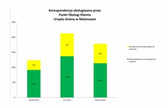 POK - korespondencja miesiecznie marzec