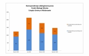POK - korespondencja miesiecznie kwiecien