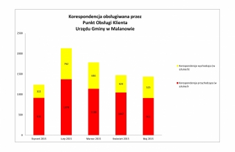 POK - korespondencja miesiecznie maj