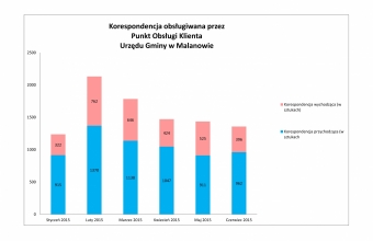 POK - korespondencja miesieczna czerwiec