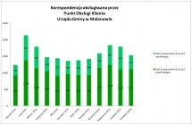Podsumowanie roku 2015 w POK